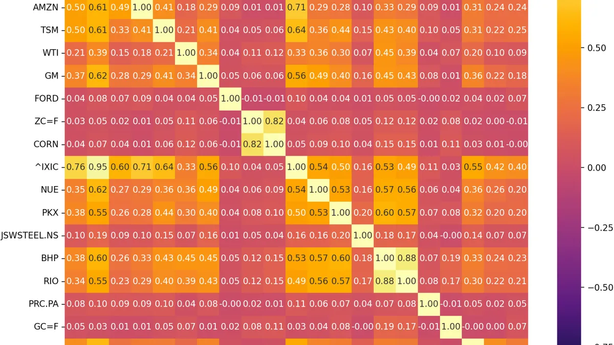 Correlation matrix heatmap of related equities
