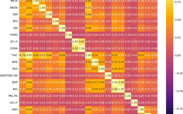 Correlation matrix heatmap of related equities