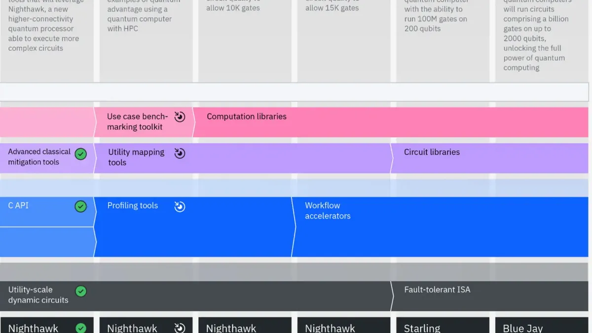 IBM quantum hardware and software roadmap