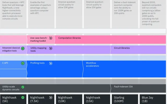 IBM quantum hardware and software roadmap